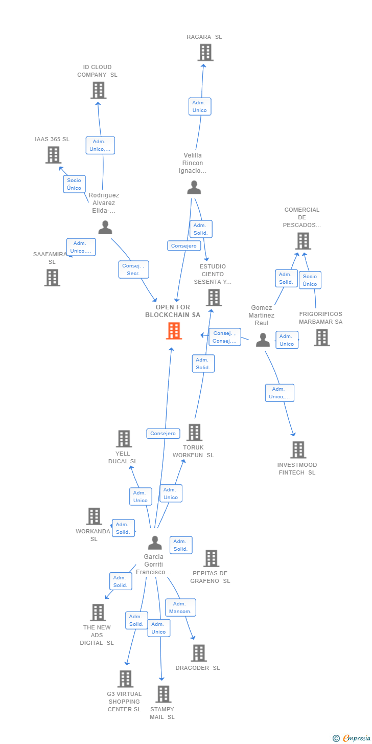 Vinculaciones societarias de OPEN FOR BLOCKCHAIN SA