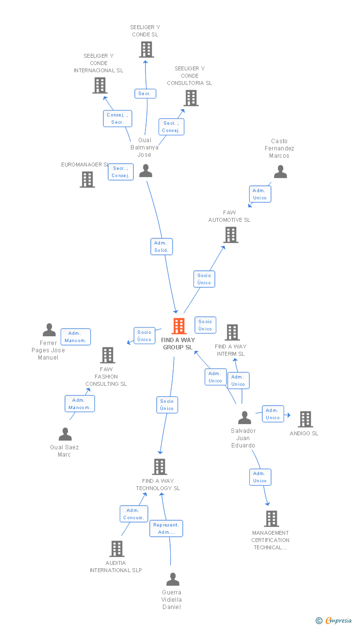 Vinculaciones societarias de FIND A WAY GROUP SL