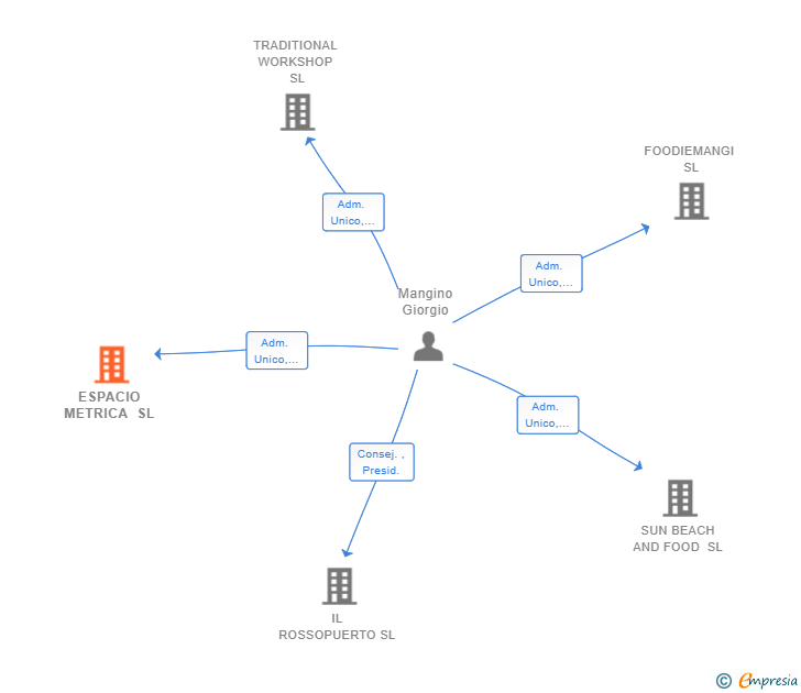 Vinculaciones societarias de ESPACIO METRICA SL