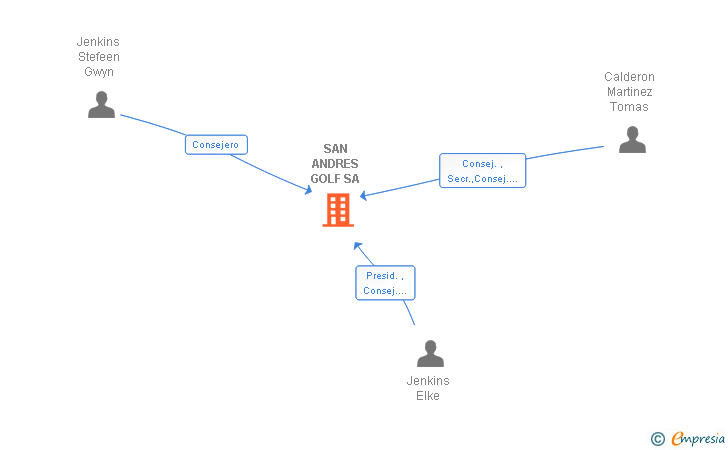 Vinculaciones societarias de SAN ANDRES GOLF SA