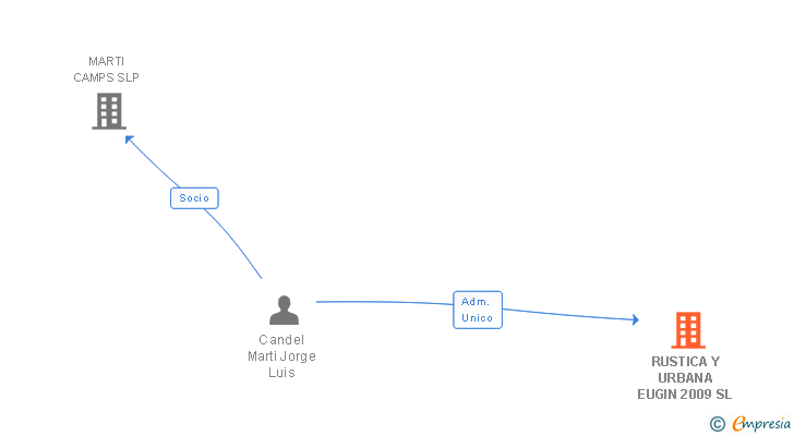 Vinculaciones societarias de RUSTICA Y URBANA EUGIN 2009 SL