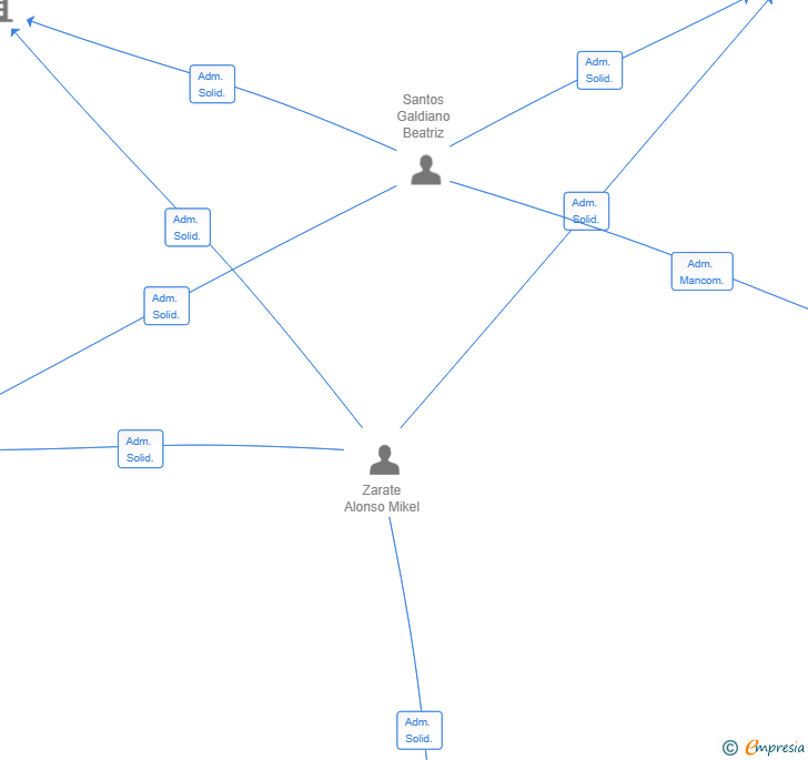 Vinculaciones societarias de OUTBIM ASSETS  SL