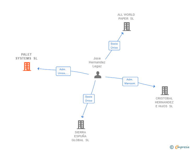 Vinculaciones societarias de PALET SYSTEMS SL