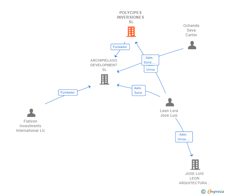 Vinculaciones societarias de POLYCIPES INVERSIONES SL