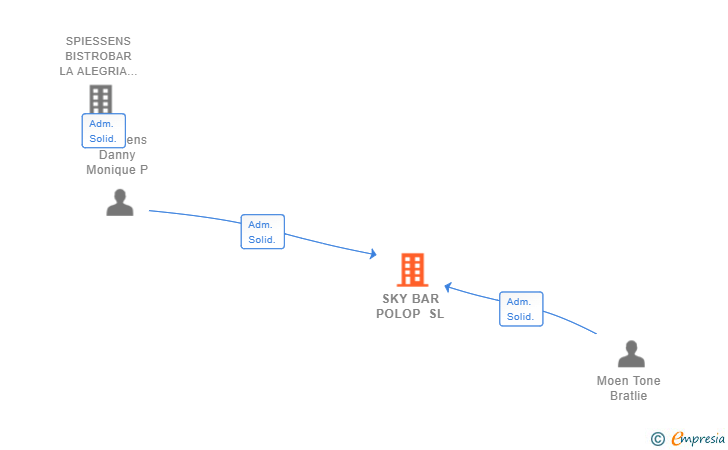 Vinculaciones societarias de SKY BAR POLOP SL