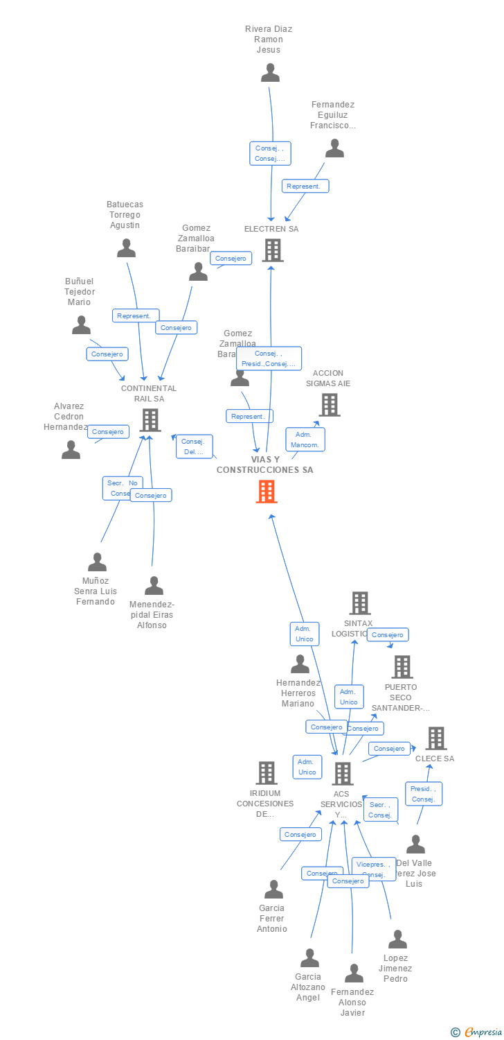 Vinculaciones societarias de VIAS Y CONSTRUCCIONES SA