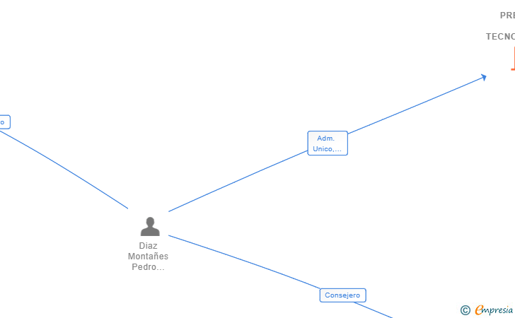 Vinculaciones societarias de PREDIOS Y TECNOLOGIA SL