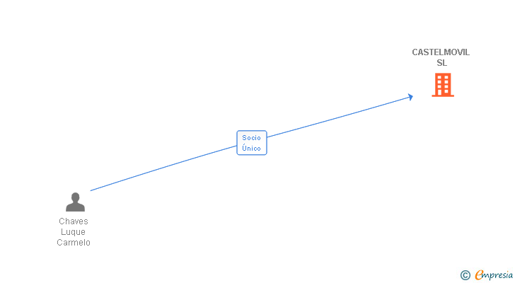 Vinculaciones societarias de CASTELMOVIL SL