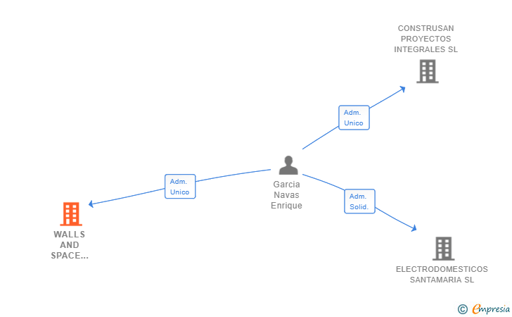 Vinculaciones societarias de WALLS AND SPACE CARPINTERIA SL