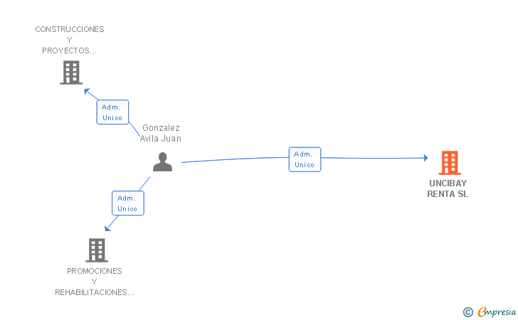 Vinculaciones societarias de UNCIBAY RENTA SL