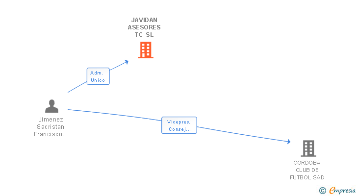 Vinculaciones societarias de JAVIDAN ASESORES TC SL