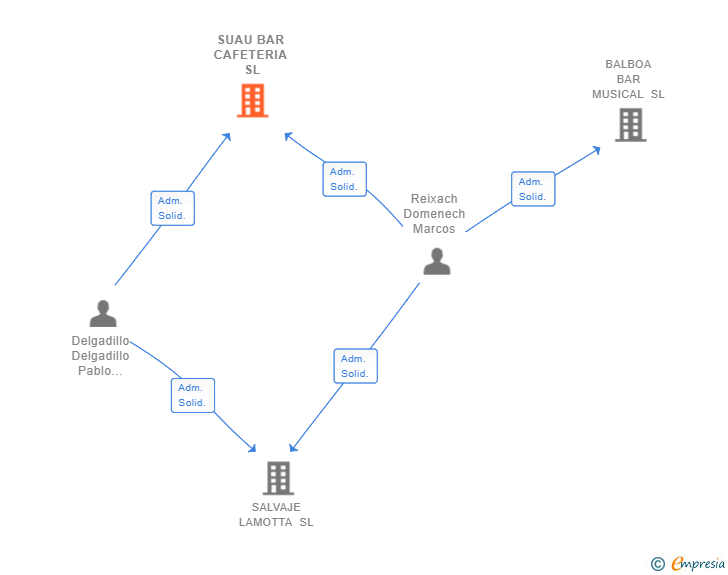 Vinculaciones societarias de SUAU BAR CAFETERIA SL