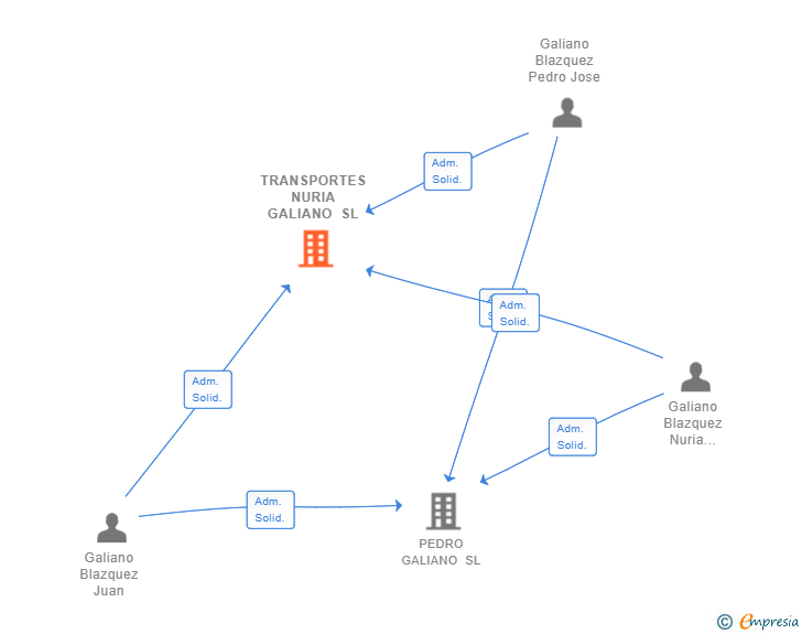 Vinculaciones societarias de TRANSPORTES NURIA GALIANO SL