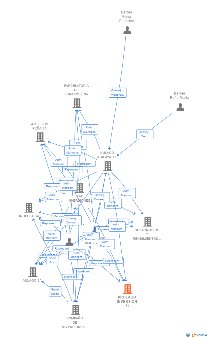 Vinculaciones societarias de PROLAGO INVERSION SL