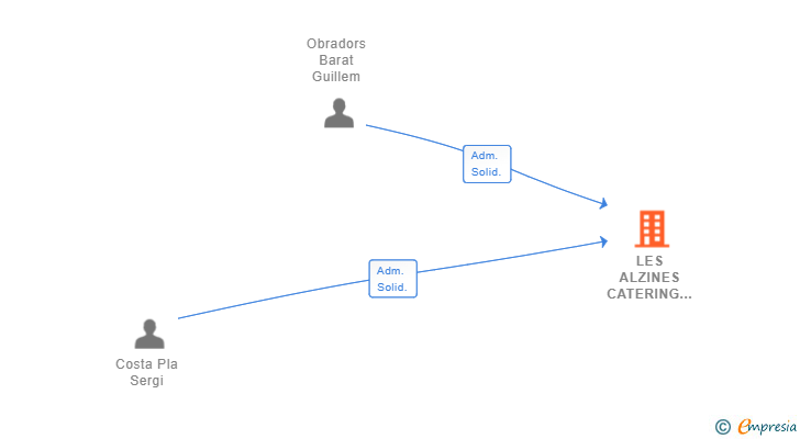 Vinculaciones societarias de LES ALZINES CATERING SL