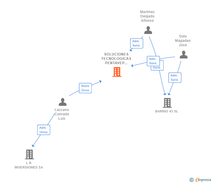 Vinculaciones societarias de SOLUCIONES TECNOLOGICAS PENTAVEP SL