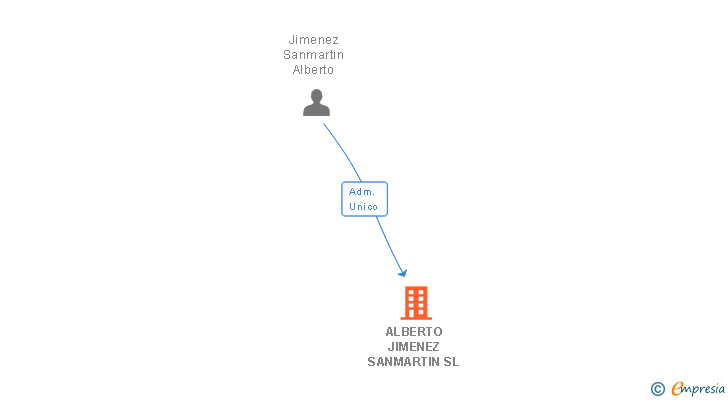 Vinculaciones societarias de ALBERTO JIMENEZ SANMARTIN SL
