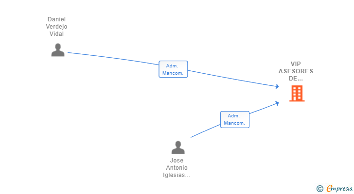 Vinculaciones societarias de VIP ASESORES DE SEGURIDAD SL