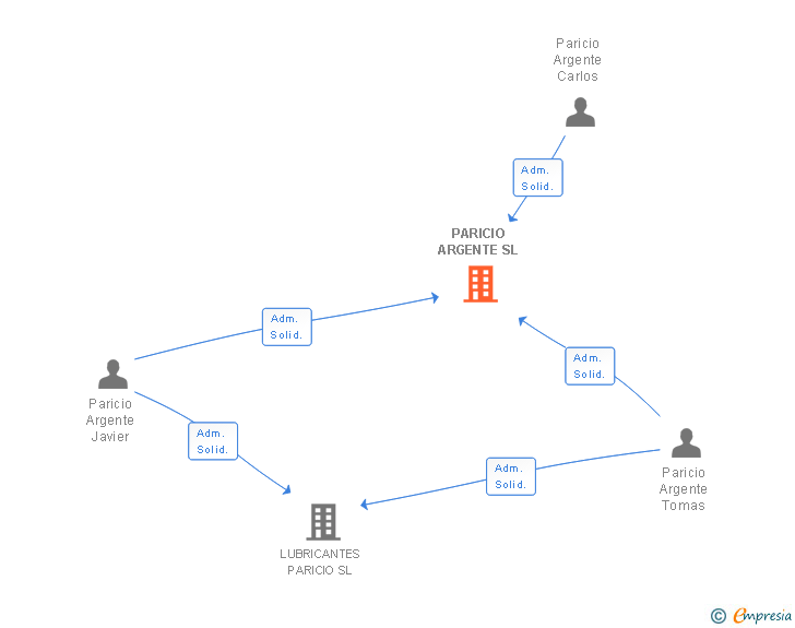 Vinculaciones societarias de PARICIO ARGENTE SL
