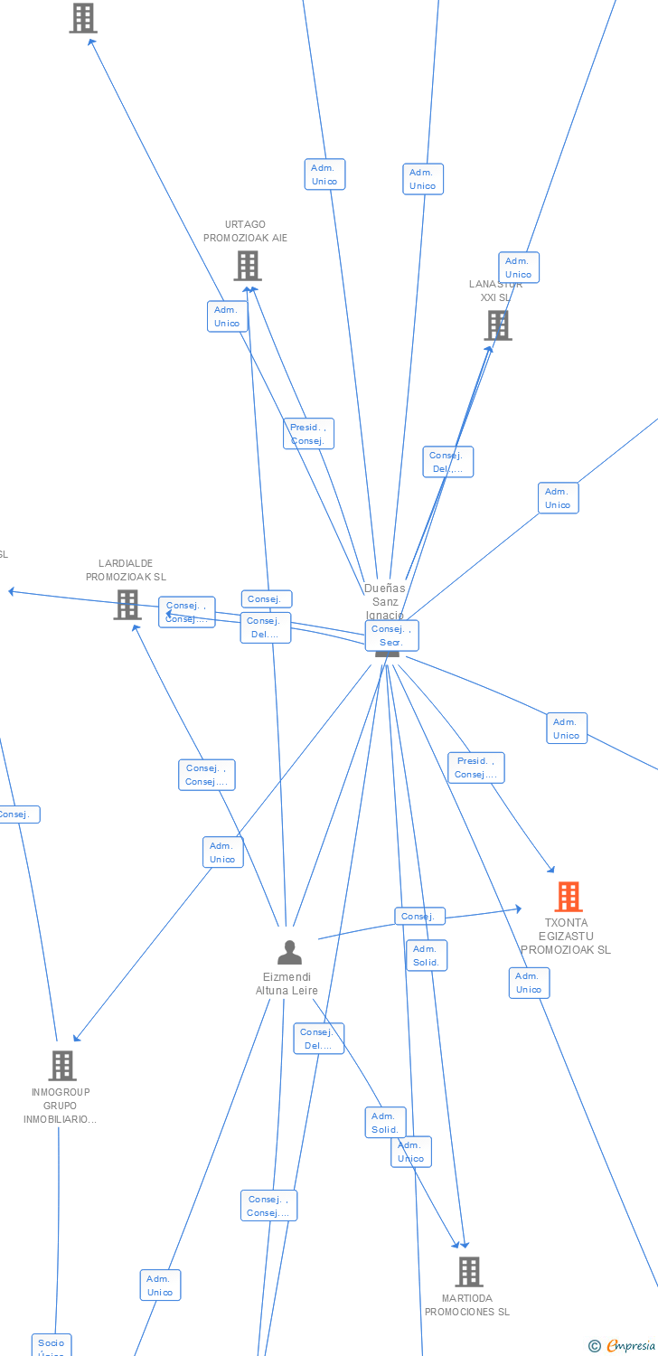 Vinculaciones societarias de TXONTA EGIZASTU PROMOZIOAK SL