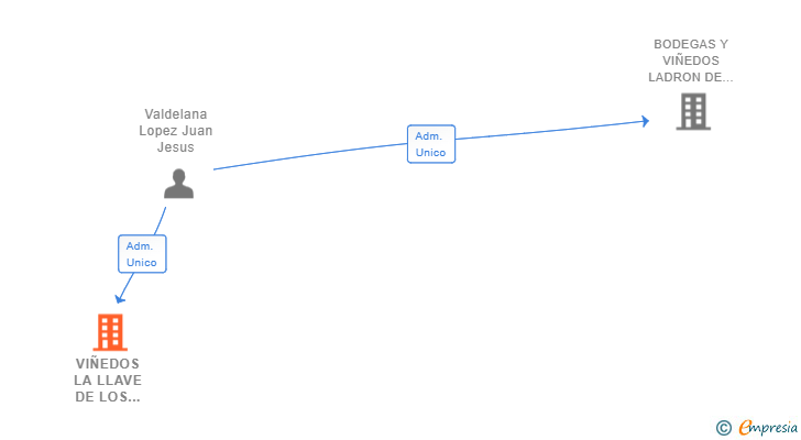 Vinculaciones societarias de VIÑEDOS LA LLAVE DE LOS SUEÑOS SL