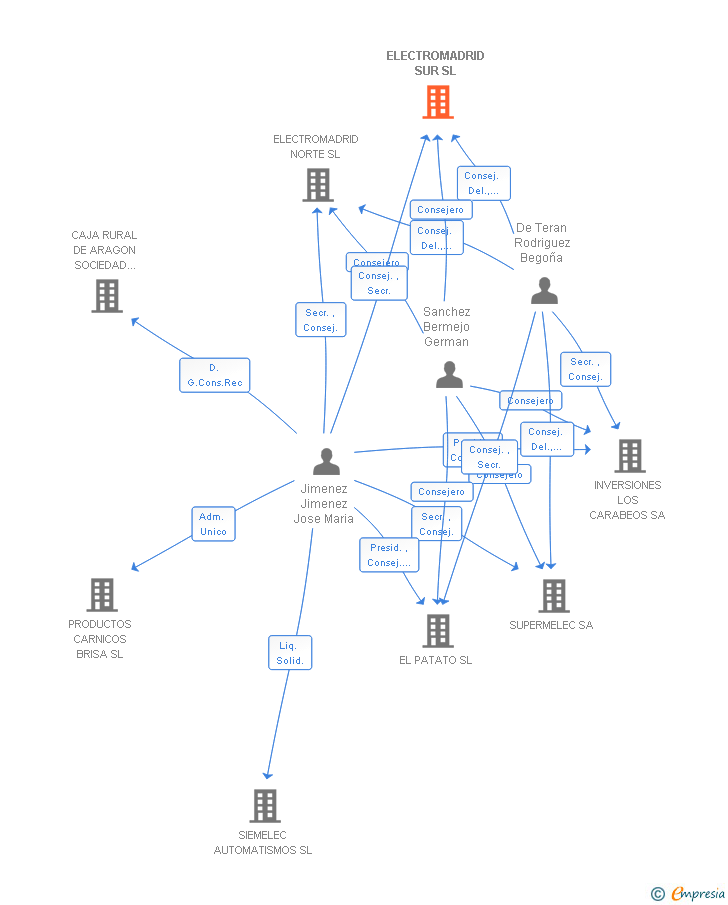 Vinculaciones societarias de ELECTROMADRID SUR SL