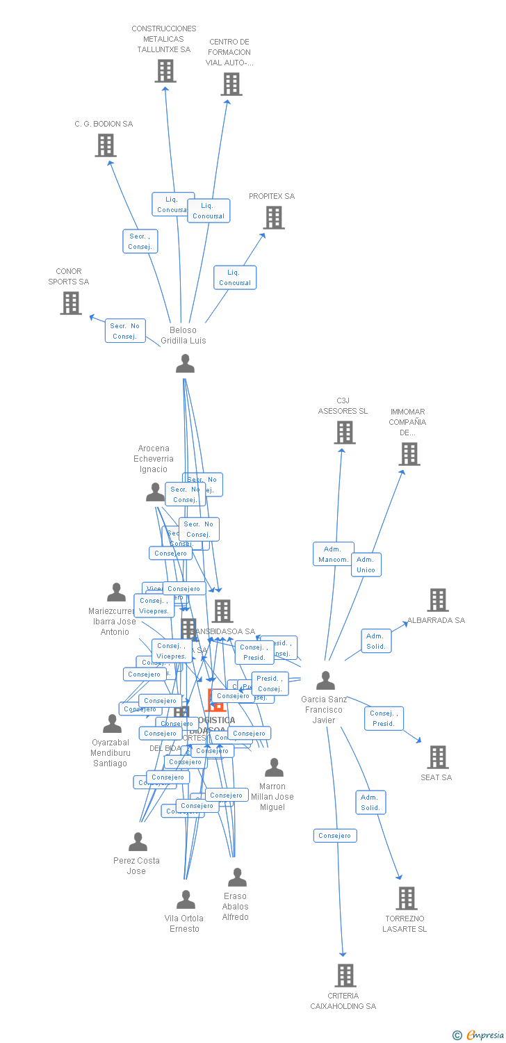 Vinculaciones societarias de LOGISTICA BIDASOA SA