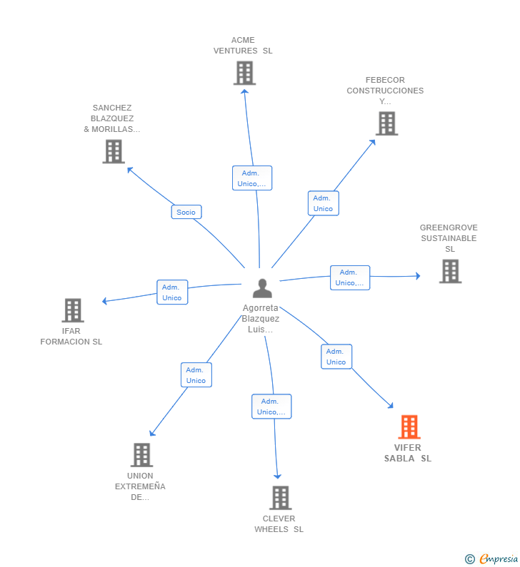 Vinculaciones societarias de VIFER SABLA SL