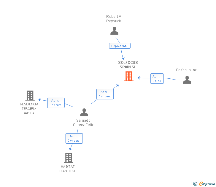 Vinculaciones societarias de SOLFOCUS SPAIN SL