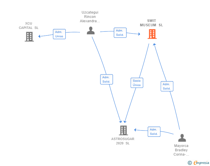 Vinculaciones societarias de SWIT MUSEUM SL