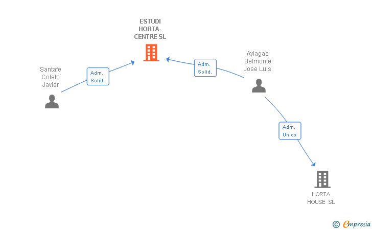 Vinculaciones societarias de ESTUDI HORTA-CENTRE SL