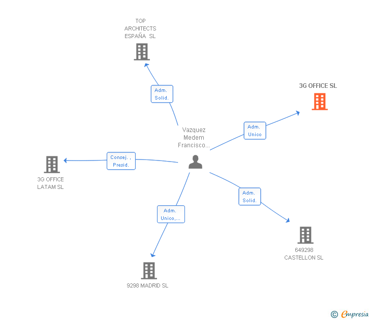 Vinculaciones societarias de 3G OFFICE SL