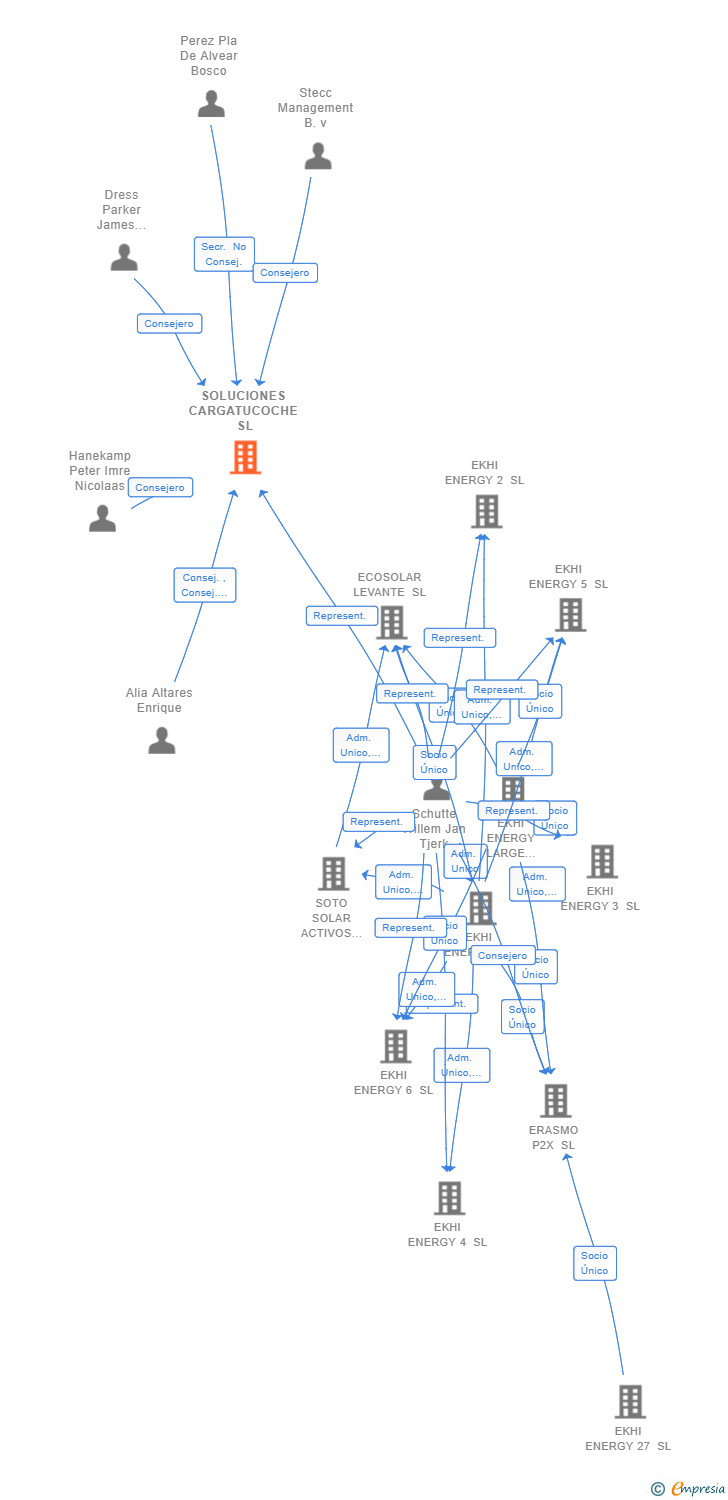Vinculaciones societarias de SOLUCIONES CARGATUCOCHE SL