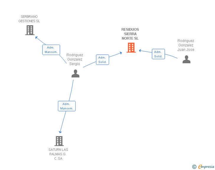 Vinculaciones societarias de RESIDUOS SIERRA NORTE SL