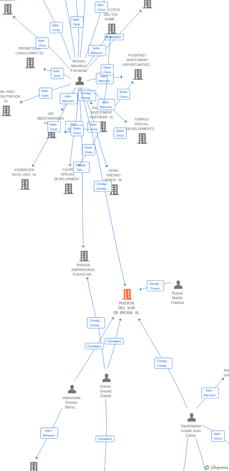 Vinculaciones societarias de PUERTA DEL SUR DE IBERIA SL