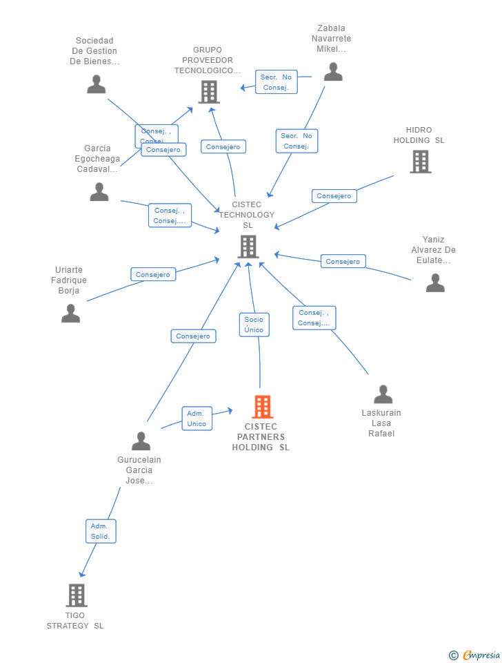 Vinculaciones societarias de CISTEC PARTNERS HOLDING SL