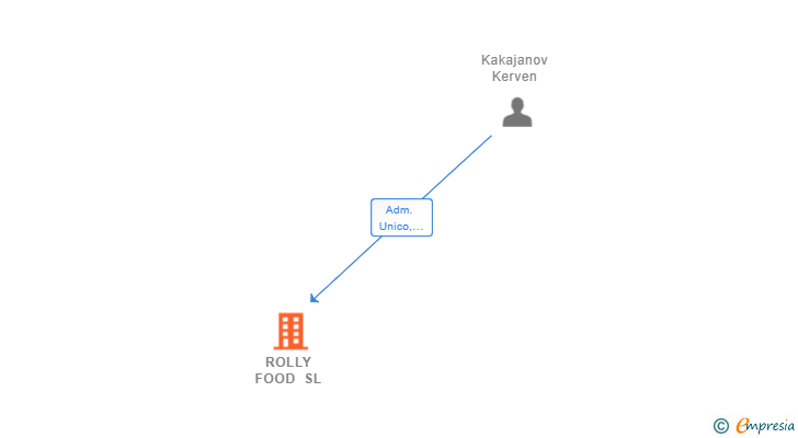 Vinculaciones societarias de ROLLY FOOD SL