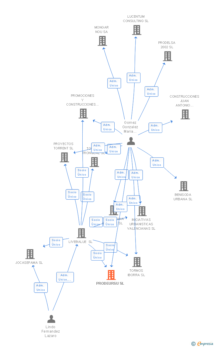 Vinculaciones societarias de PRODEURSU SL