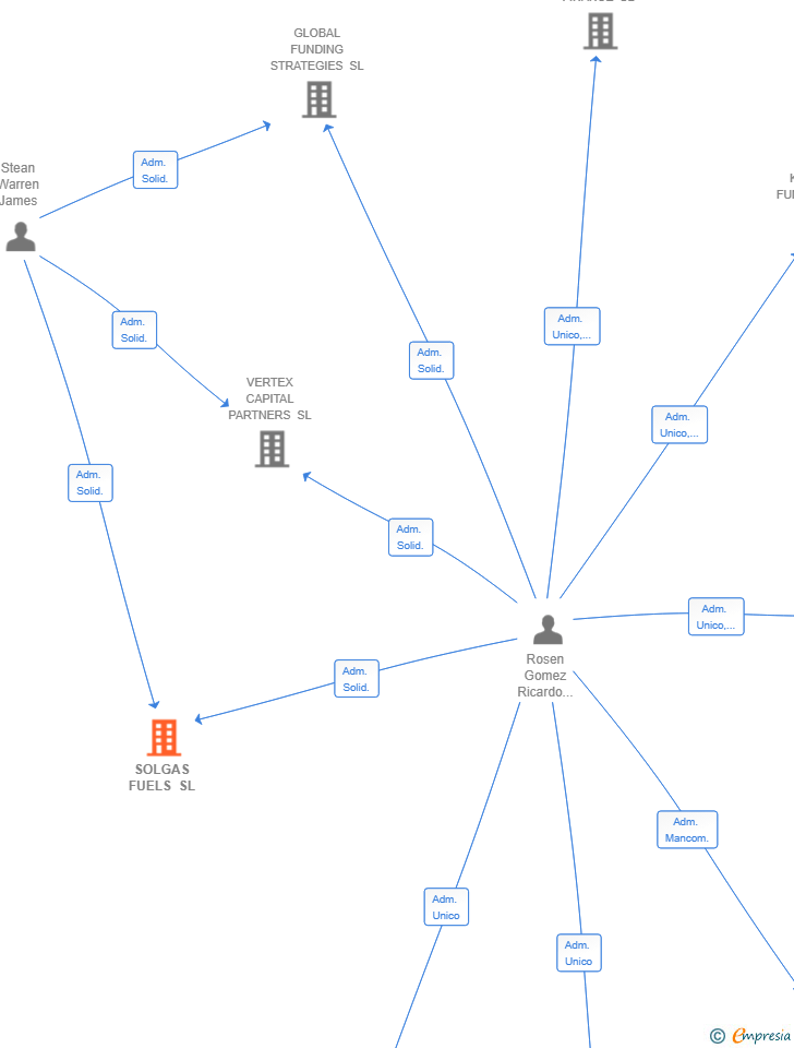 Vinculaciones societarias de SOLGAS FUELS SL