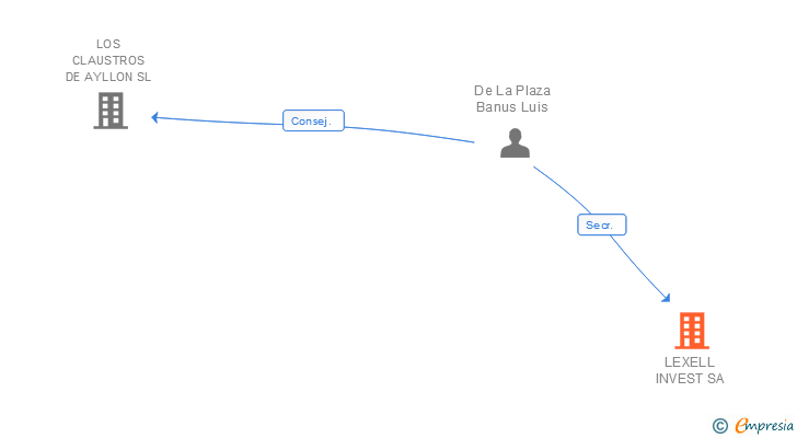 Vinculaciones societarias de LEXELL INVEST SA
