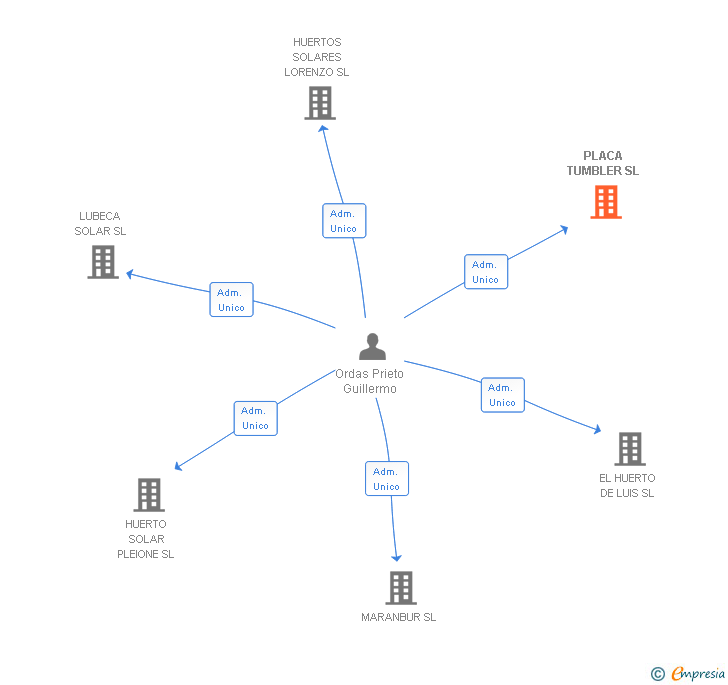 Vinculaciones societarias de PLACA TUMBLER SL