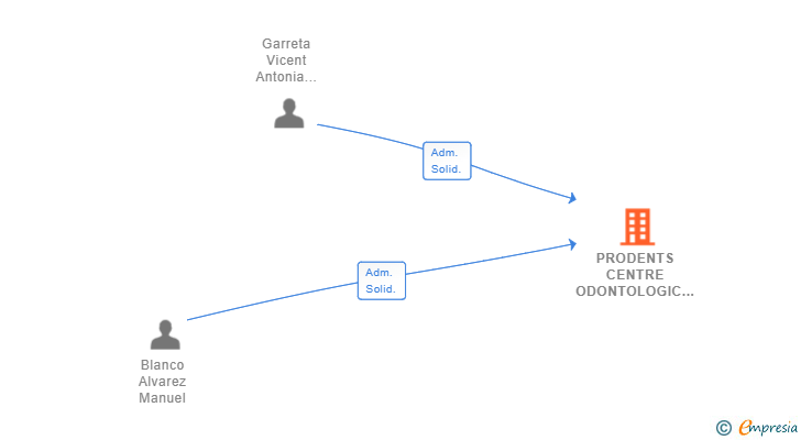 Vinculaciones societarias de PRODENTS CENTRE ODONTOLOGIC SL