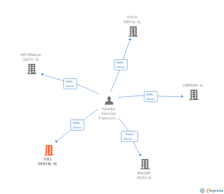 Vinculaciones societarias de FULL DENTAL SL