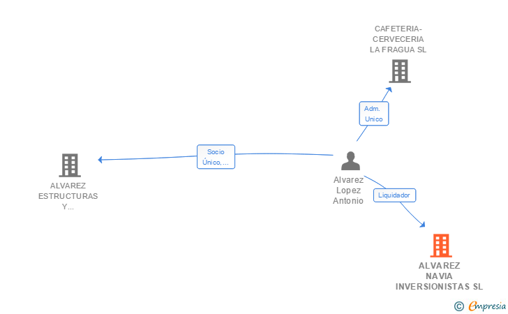 Vinculaciones societarias de ALVAREZ NAVIA INVERSIONISTAS SL
