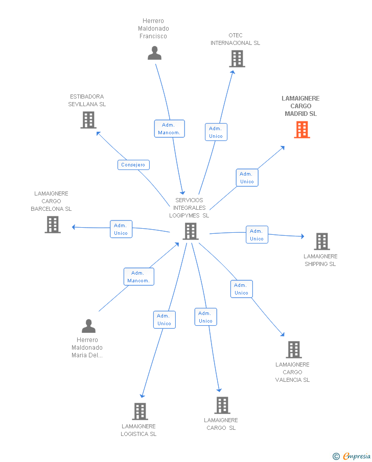 Vinculaciones societarias de LAMAIGNERE CARGO MADRID SL