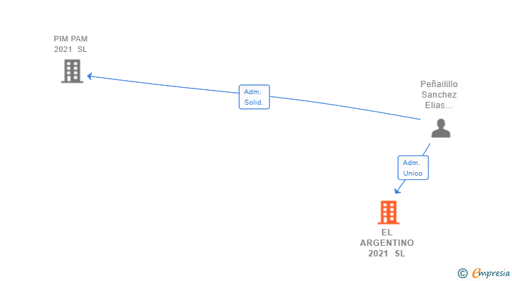 Vinculaciones societarias de EL ARGENTINO 2021 SL