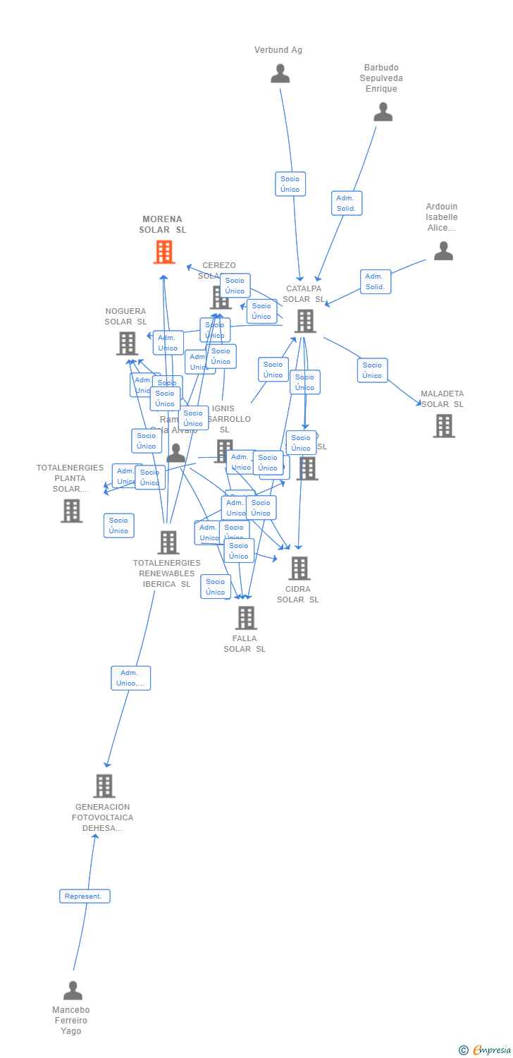 Vinculaciones societarias de MORENA SOLAR SL