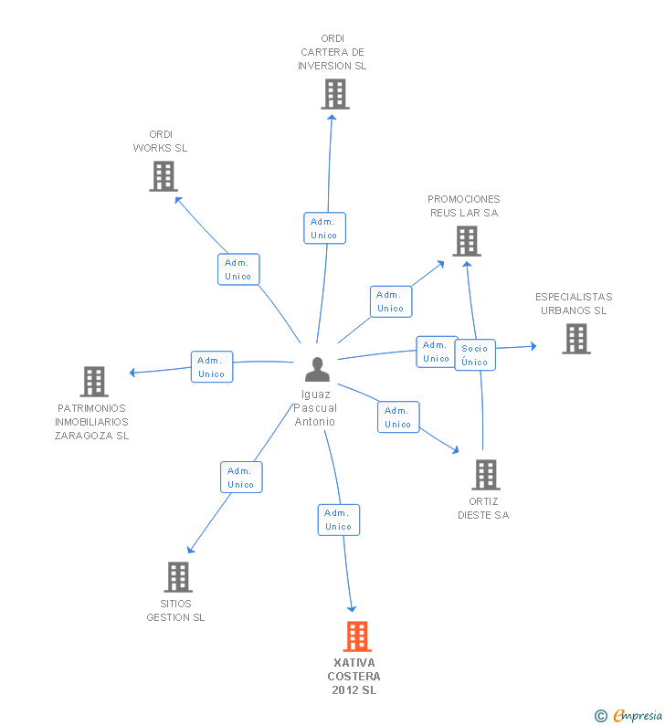 Vinculaciones societarias de XATIVA COSTERA 2012 SL