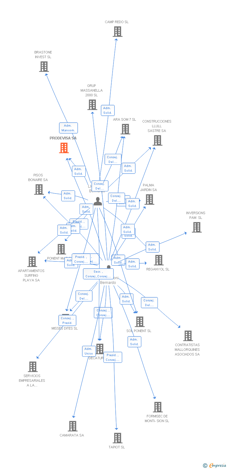 Vinculaciones societarias de PRODEVISA SA