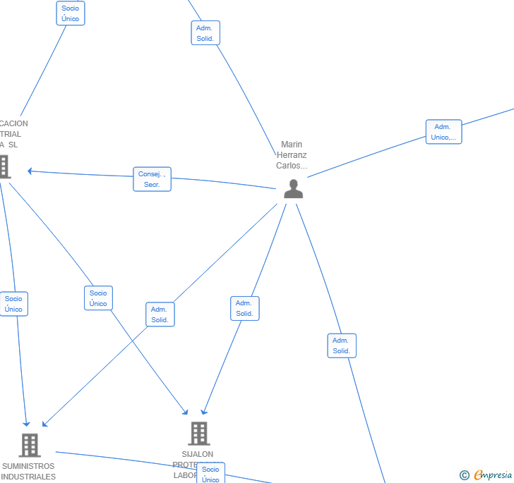 Vinculaciones societarias de CMH GLOBAL INVESTMENTS SL